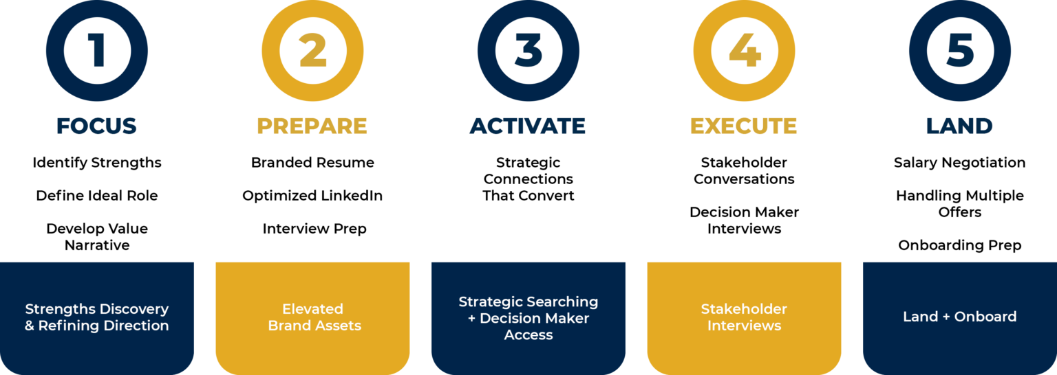 1 Focus. Identify Strengths, Define Ideal Roles, Develop Value Narrative. Strengths Discovery & Refining Direction. 2 Prepare. Branded Resume, Optimized LinkedIn, Interview Prep. Elevated Brand Assets. 3 Activate. 4 Execute. Stakeholder Conversations, Decision Maker Interviews. Stakeholder Interviews. 5 Land. Salary Negotiation, Handling Multiple Offers, Onboarding Prep. Land + Onboard.